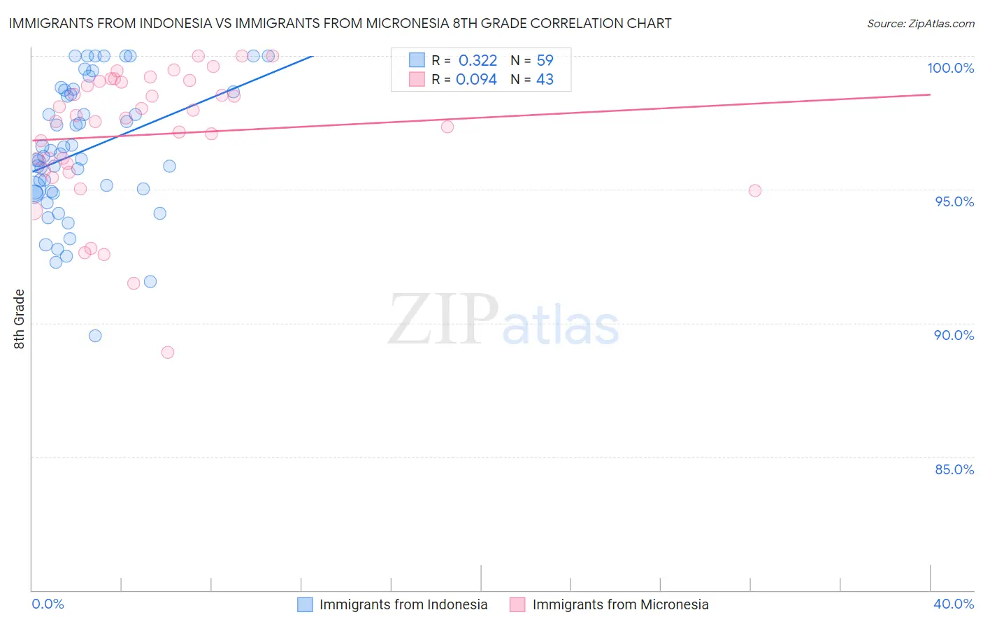 Immigrants from Indonesia vs Immigrants from Micronesia 8th Grade