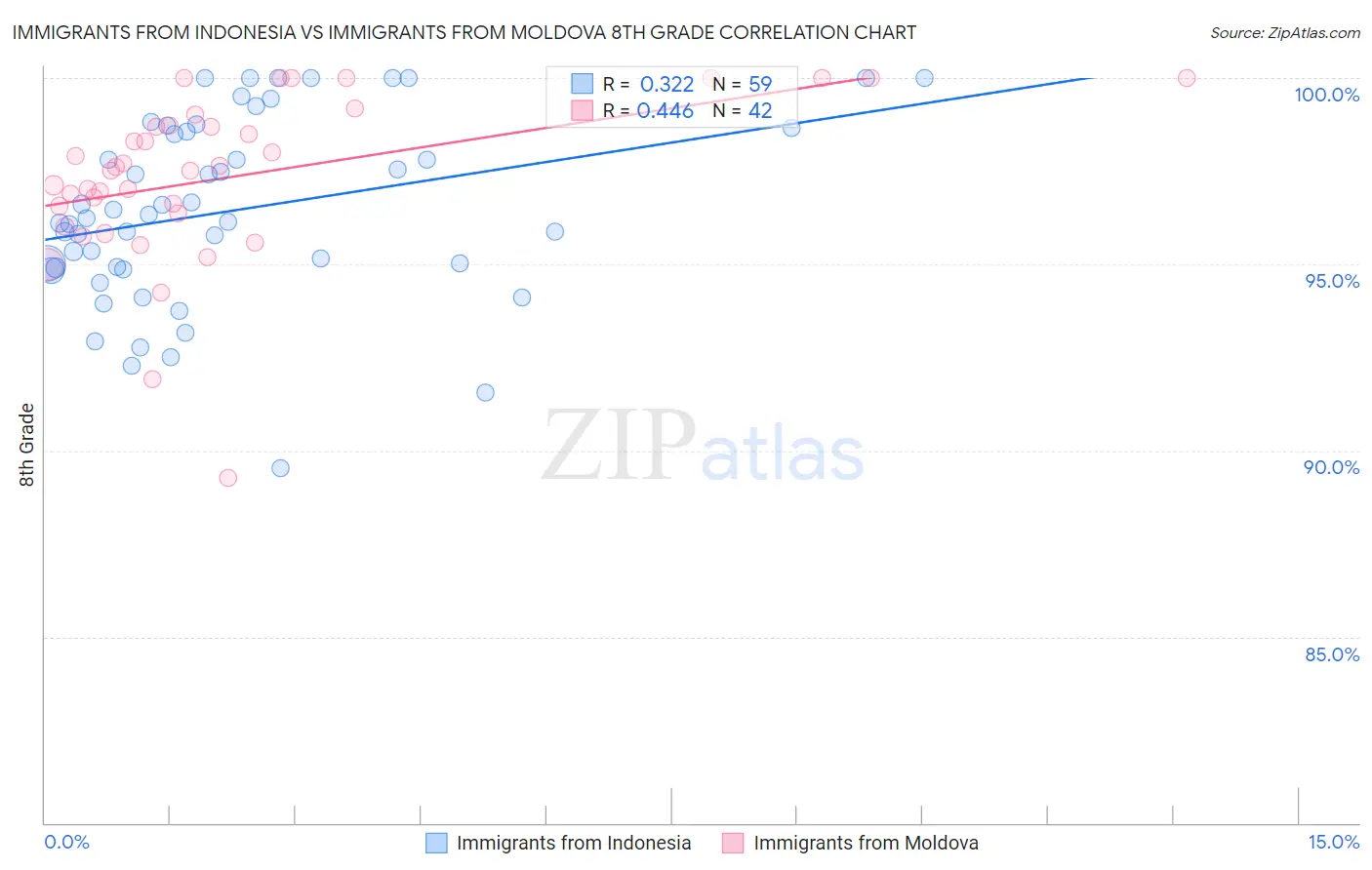 Immigrants from Indonesia vs Immigrants from Moldova 8th Grade