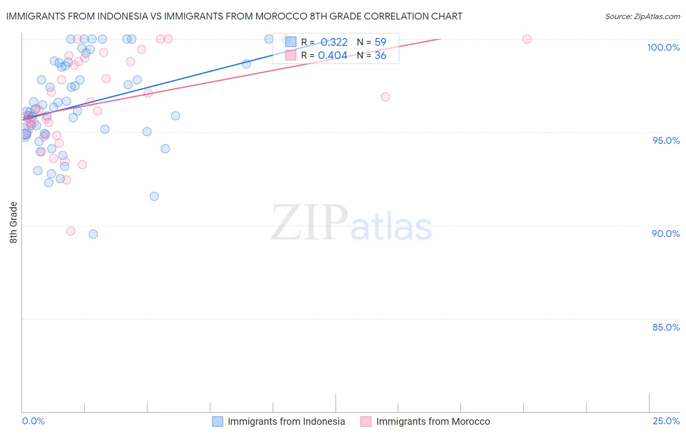 Immigrants from Indonesia vs Immigrants from Morocco 8th Grade