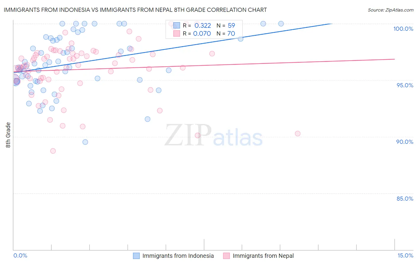 Immigrants from Indonesia vs Immigrants from Nepal 8th Grade