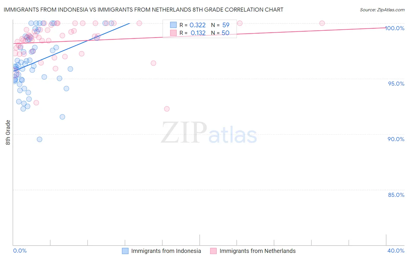 Immigrants from Indonesia vs Immigrants from Netherlands 8th Grade
