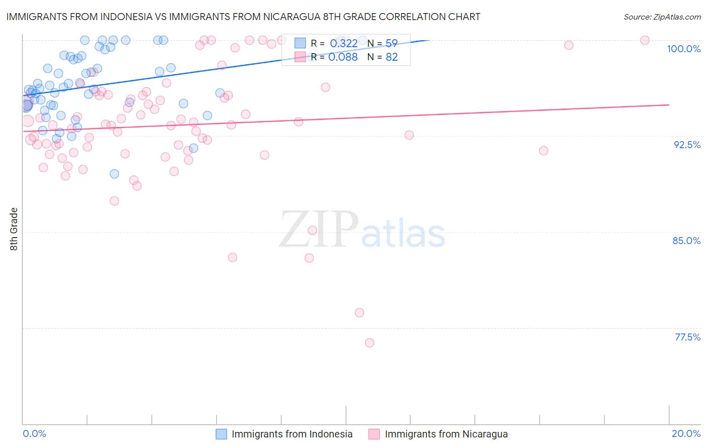 Immigrants from Indonesia vs Immigrants from Nicaragua 8th Grade