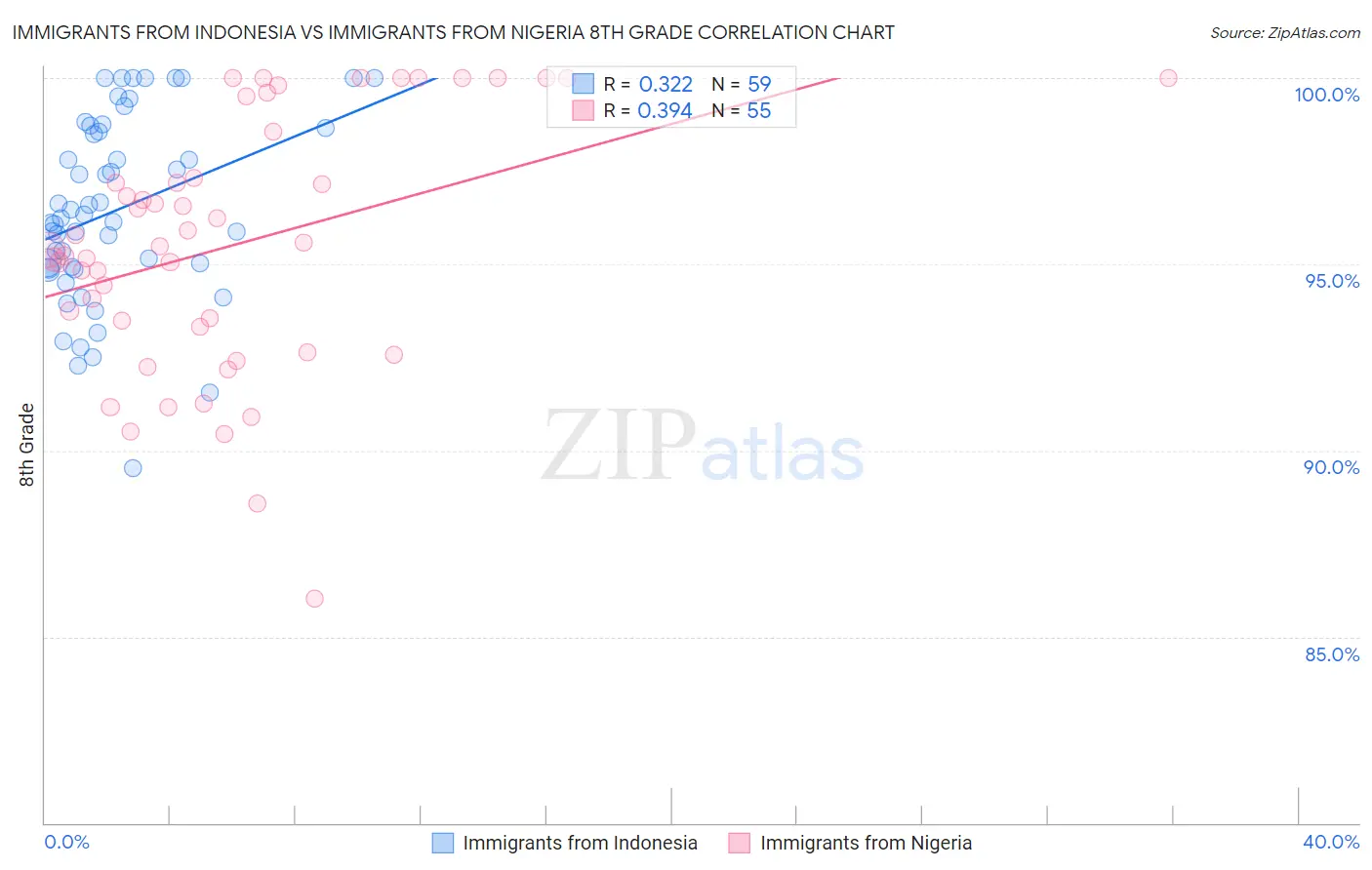 Immigrants from Indonesia vs Immigrants from Nigeria 8th Grade