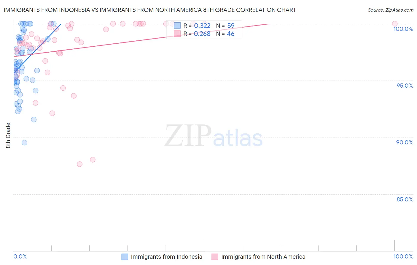 Immigrants from Indonesia vs Immigrants from North America 8th Grade