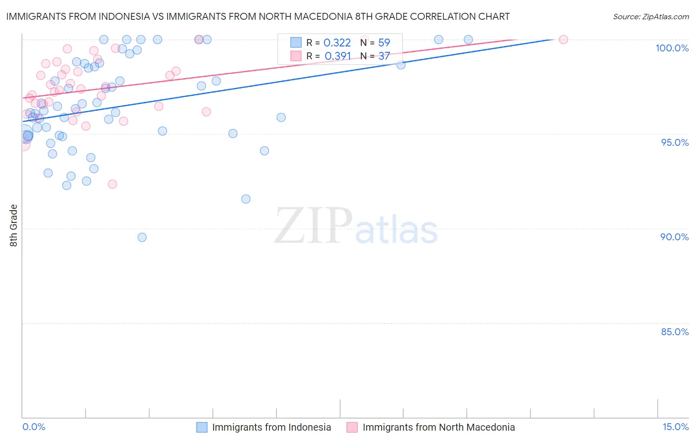Immigrants from Indonesia vs Immigrants from North Macedonia 8th Grade