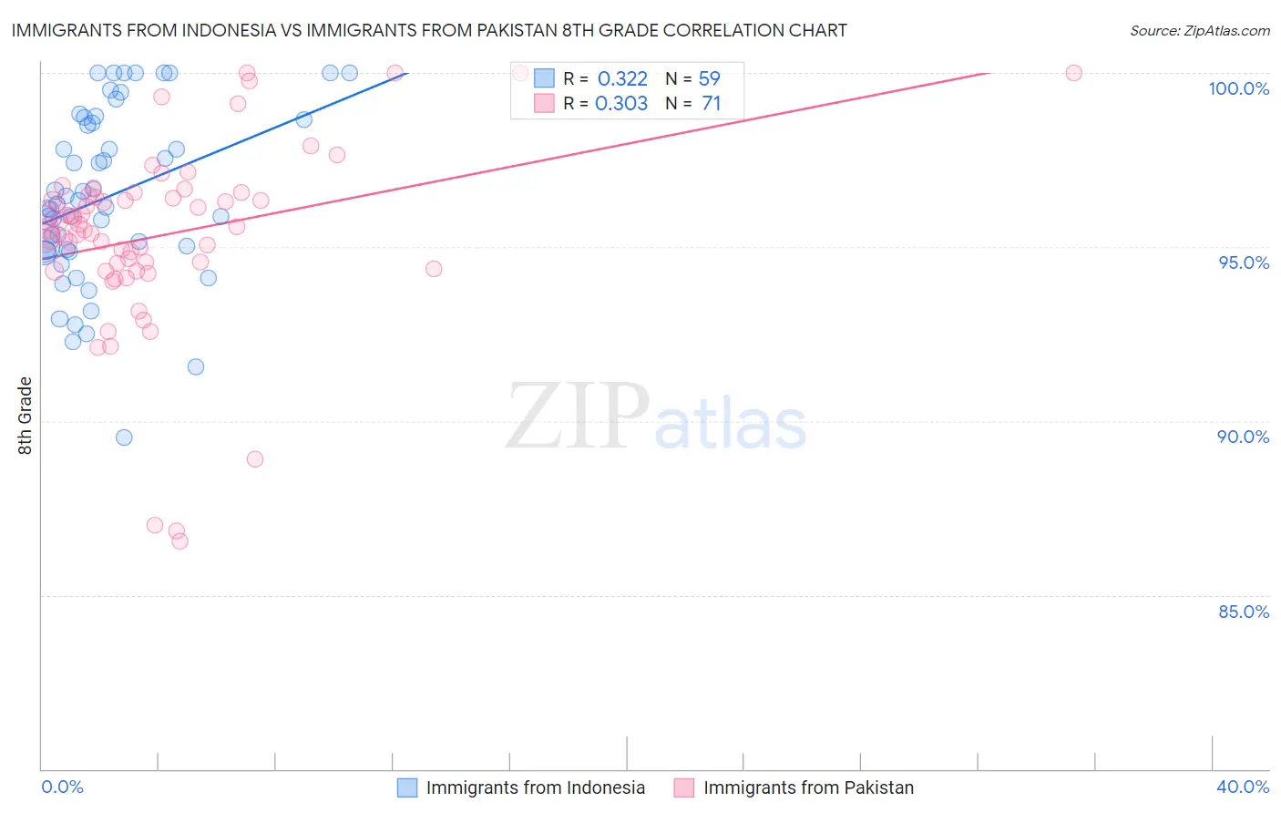 Immigrants from Indonesia vs Immigrants from Pakistan 8th Grade