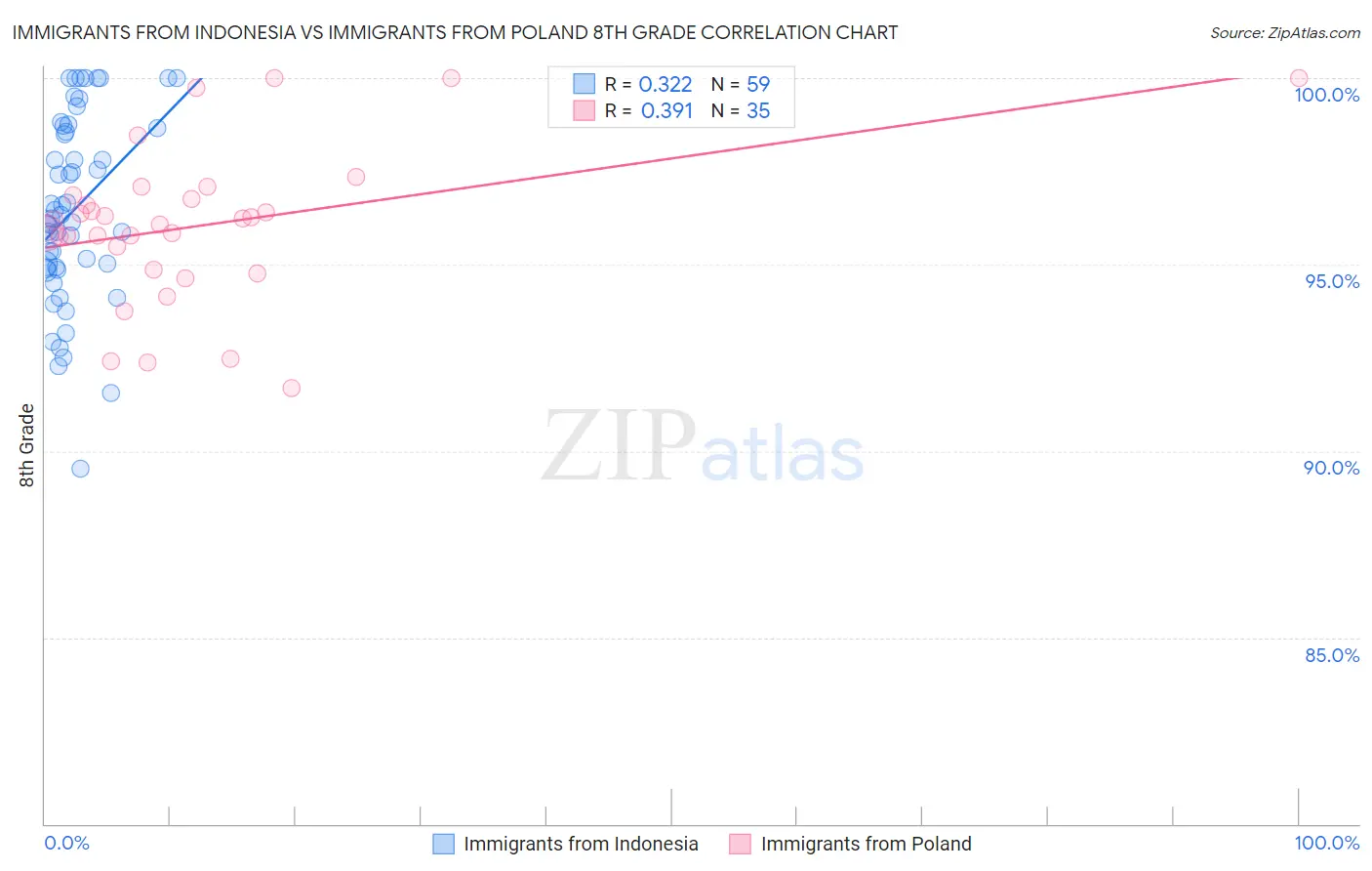Immigrants from Indonesia vs Immigrants from Poland 8th Grade