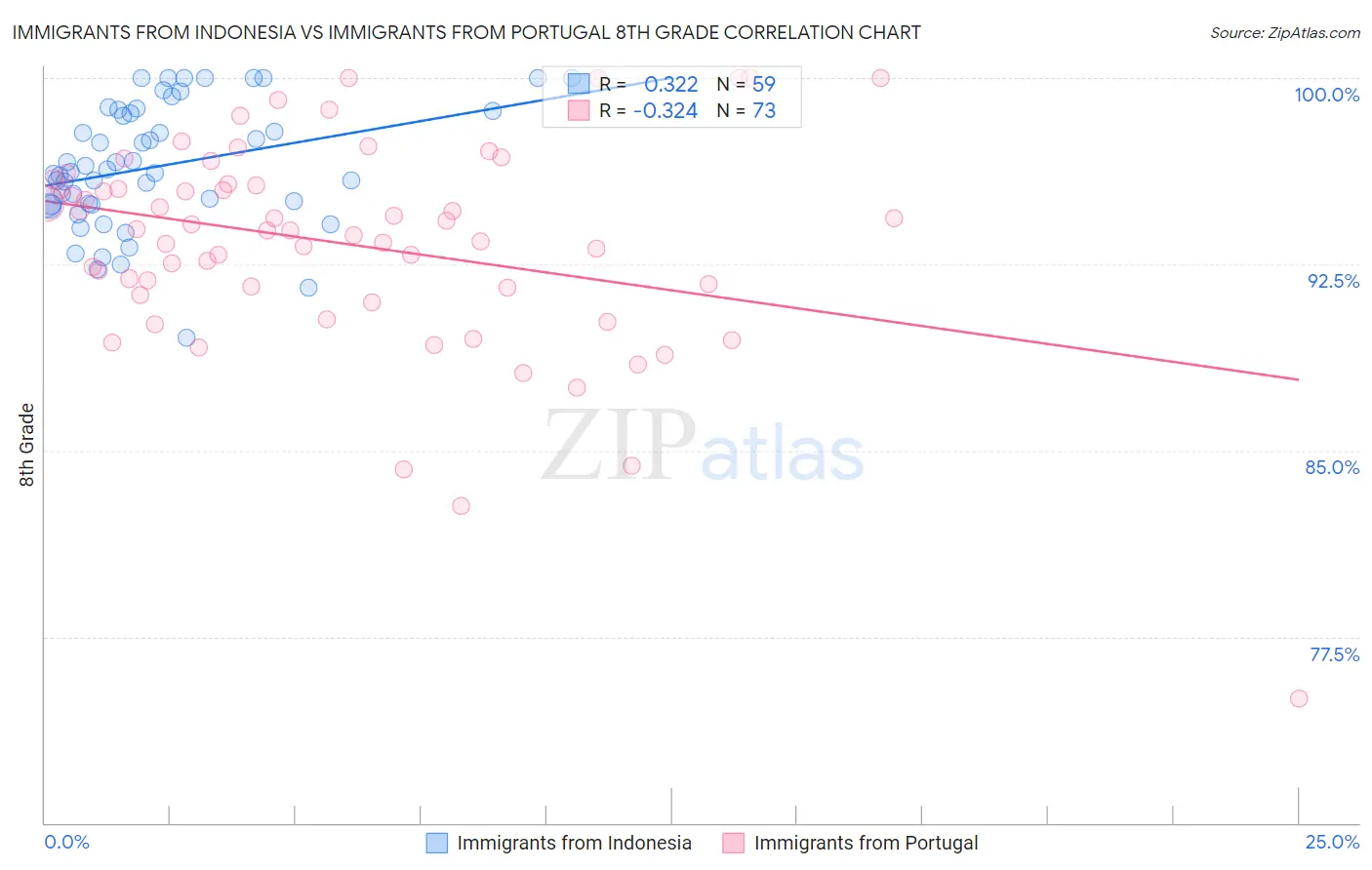 Immigrants from Indonesia vs Immigrants from Portugal 8th Grade