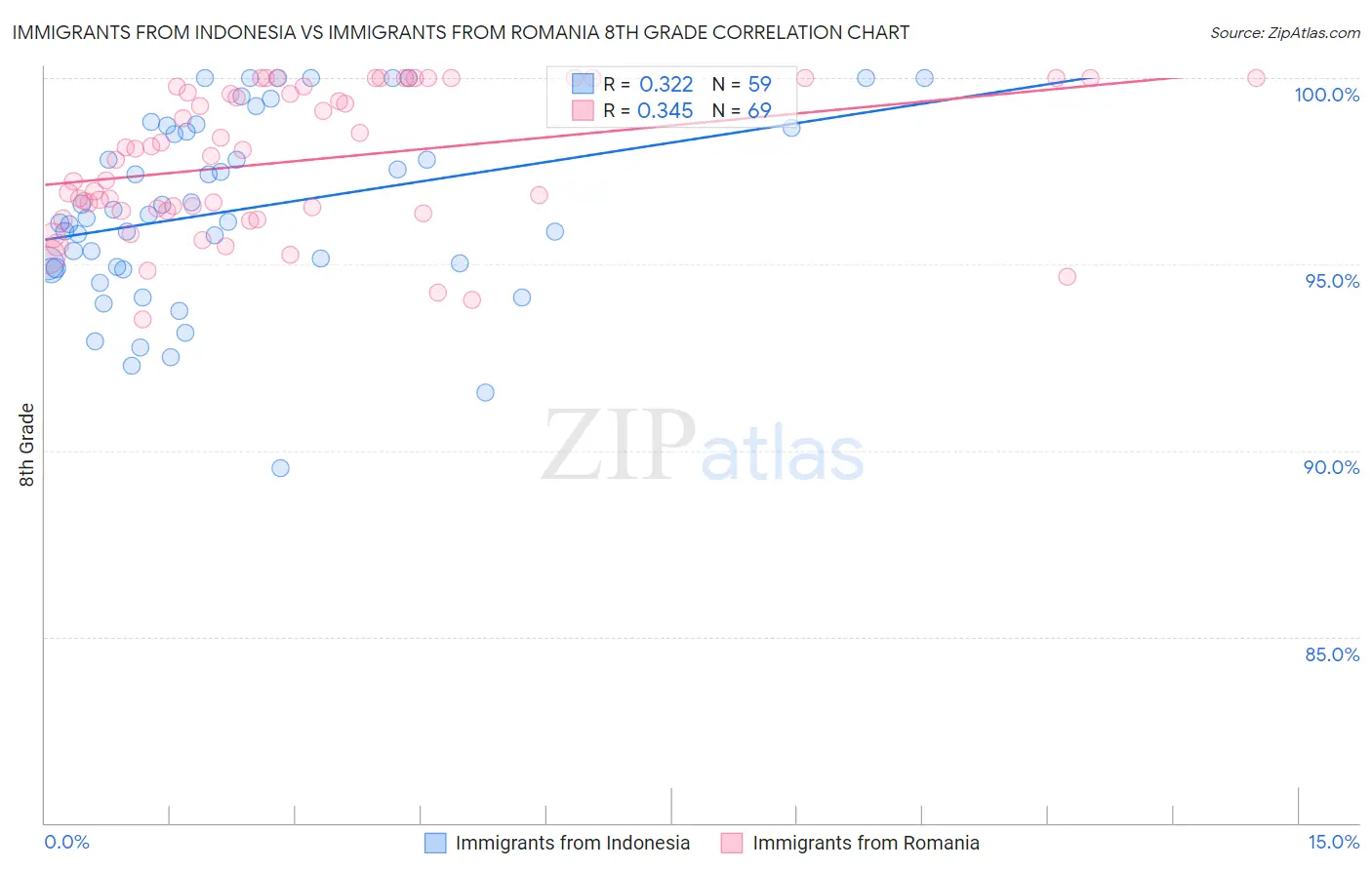 Immigrants from Indonesia vs Immigrants from Romania 8th Grade