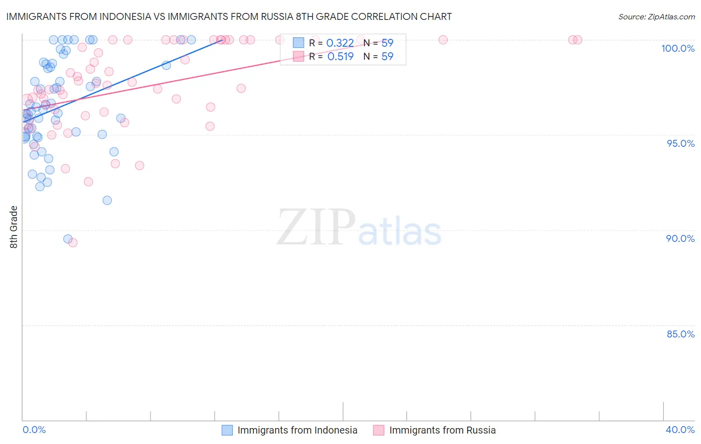 Immigrants from Indonesia vs Immigrants from Russia 8th Grade