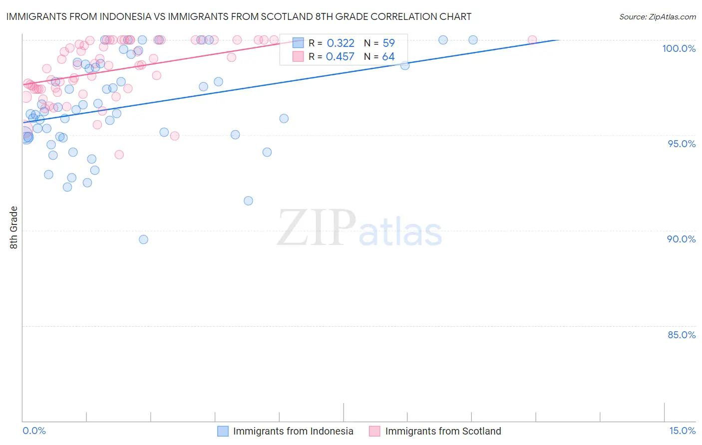Immigrants from Indonesia vs Immigrants from Scotland 8th Grade