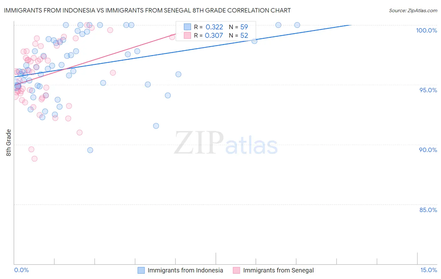 Immigrants from Indonesia vs Immigrants from Senegal 8th Grade