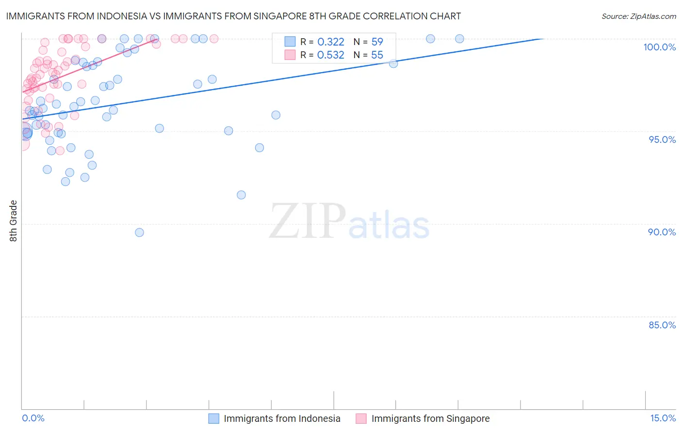 Immigrants from Indonesia vs Immigrants from Singapore 8th Grade