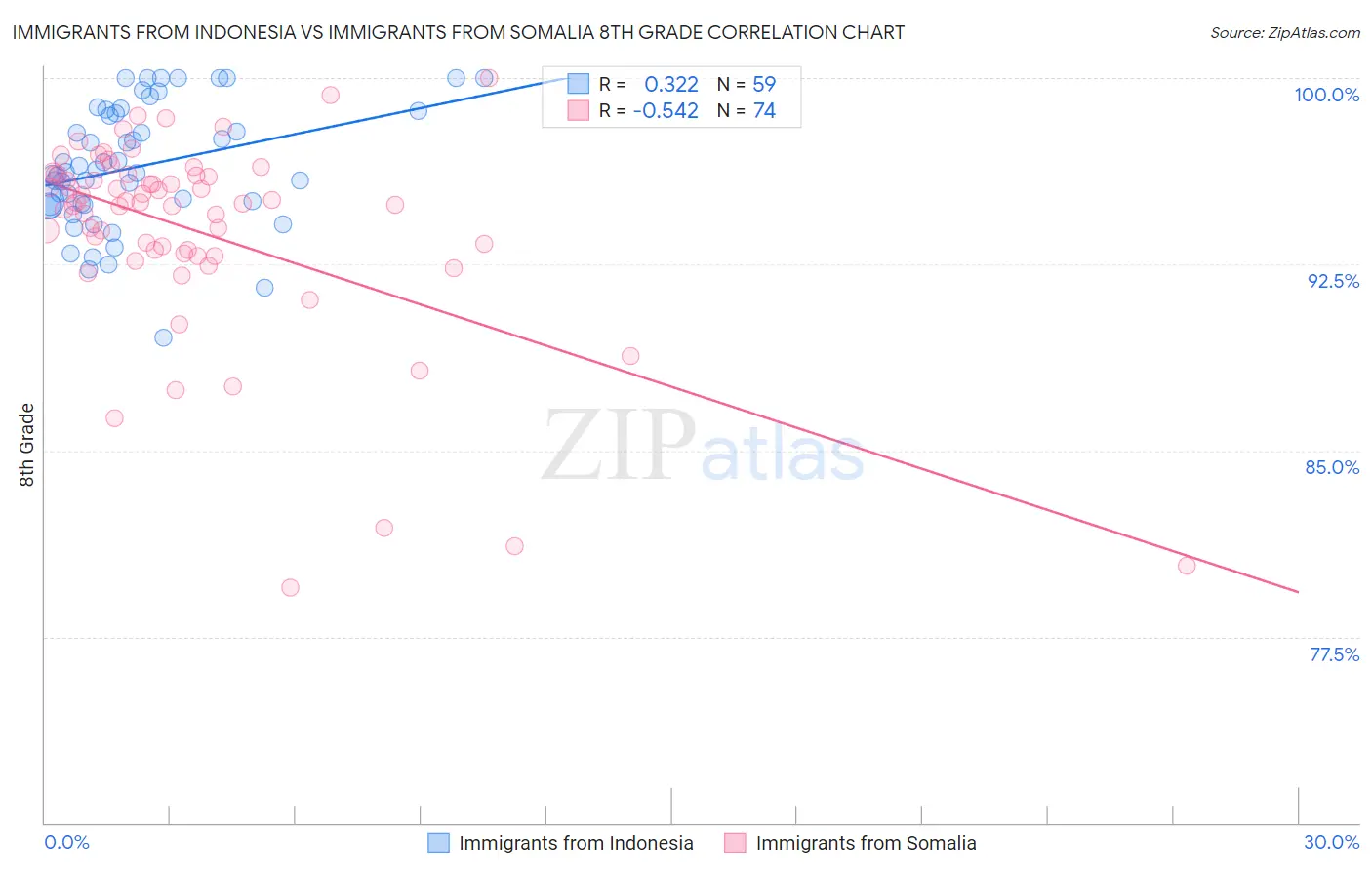 Immigrants from Indonesia vs Immigrants from Somalia 8th Grade