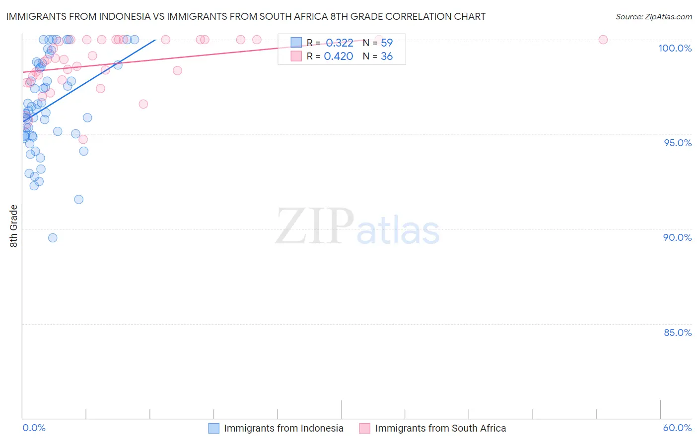 Immigrants from Indonesia vs Immigrants from South Africa 8th Grade