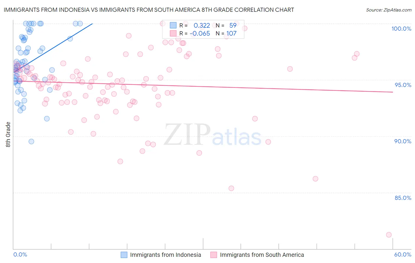 Immigrants from Indonesia vs Immigrants from South America 8th Grade