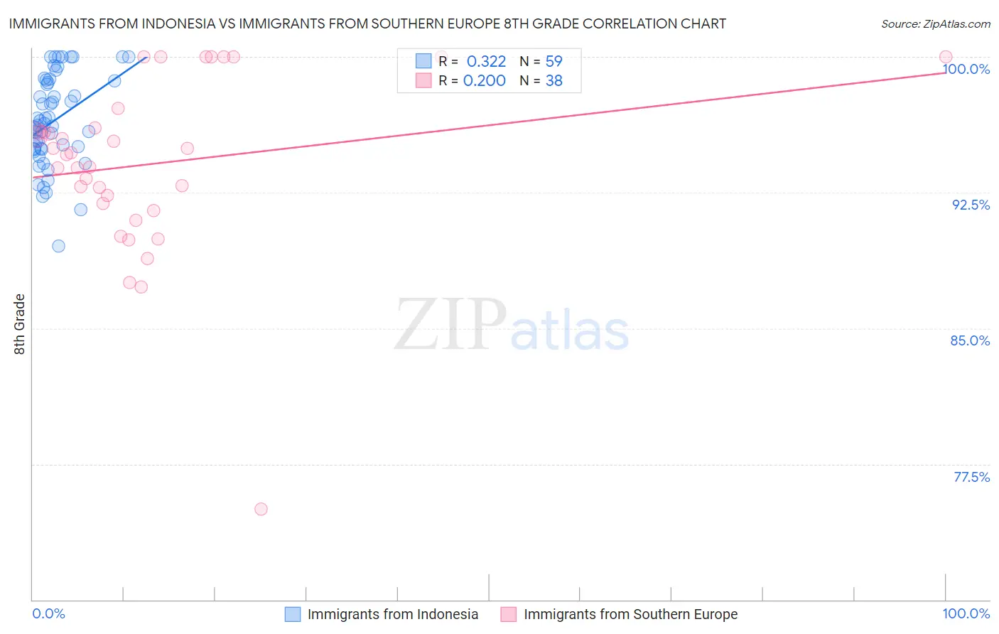Immigrants from Indonesia vs Immigrants from Southern Europe 8th Grade