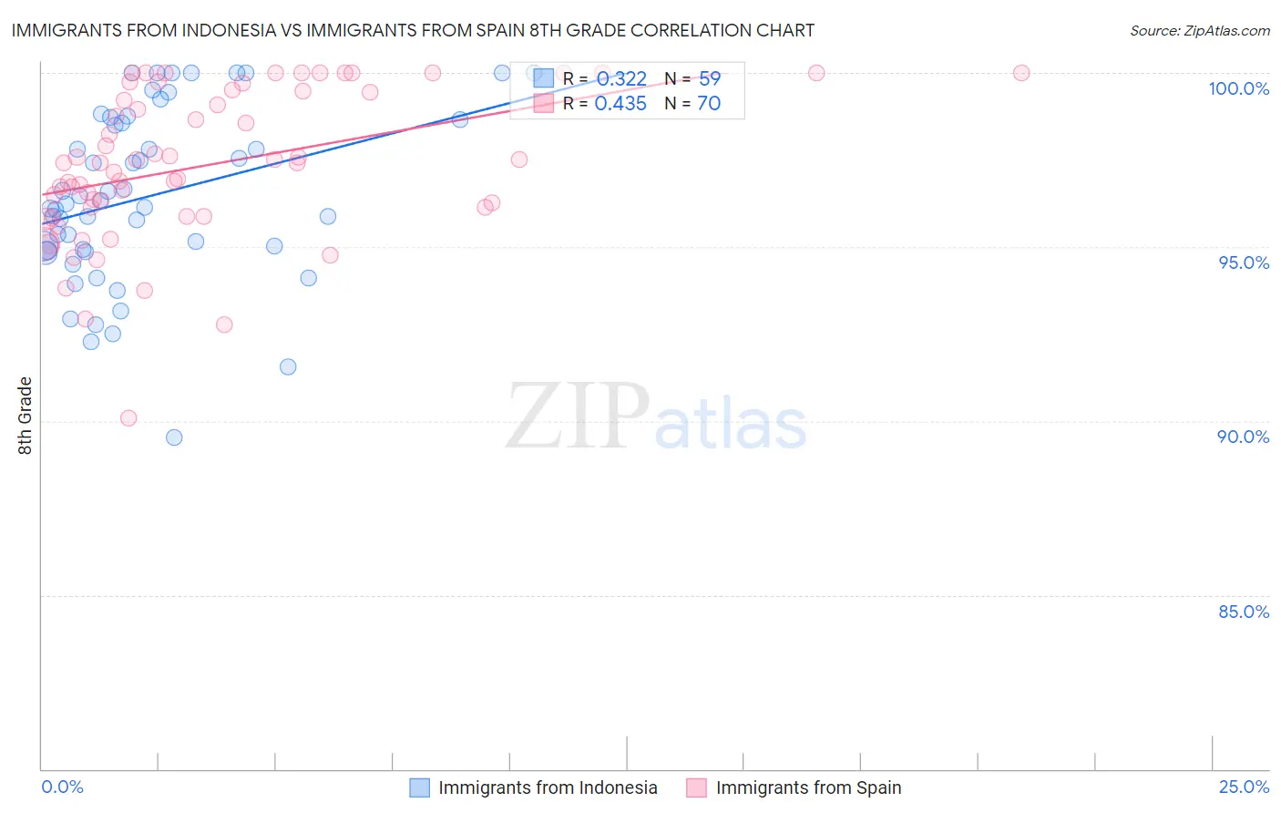 Immigrants from Indonesia vs Immigrants from Spain 8th Grade
