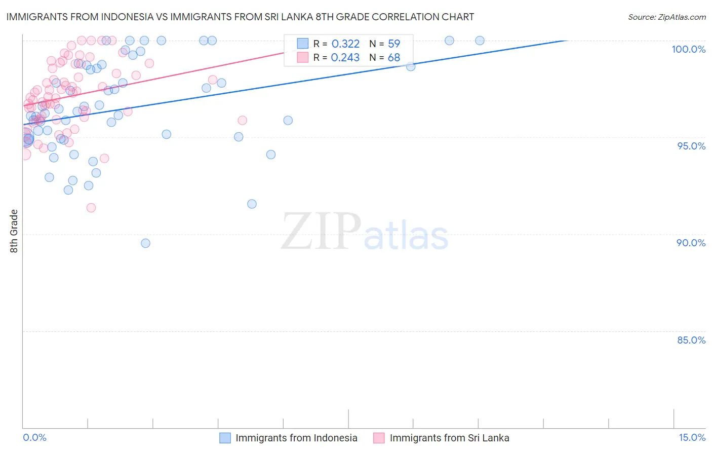 Immigrants from Indonesia vs Immigrants from Sri Lanka 8th Grade