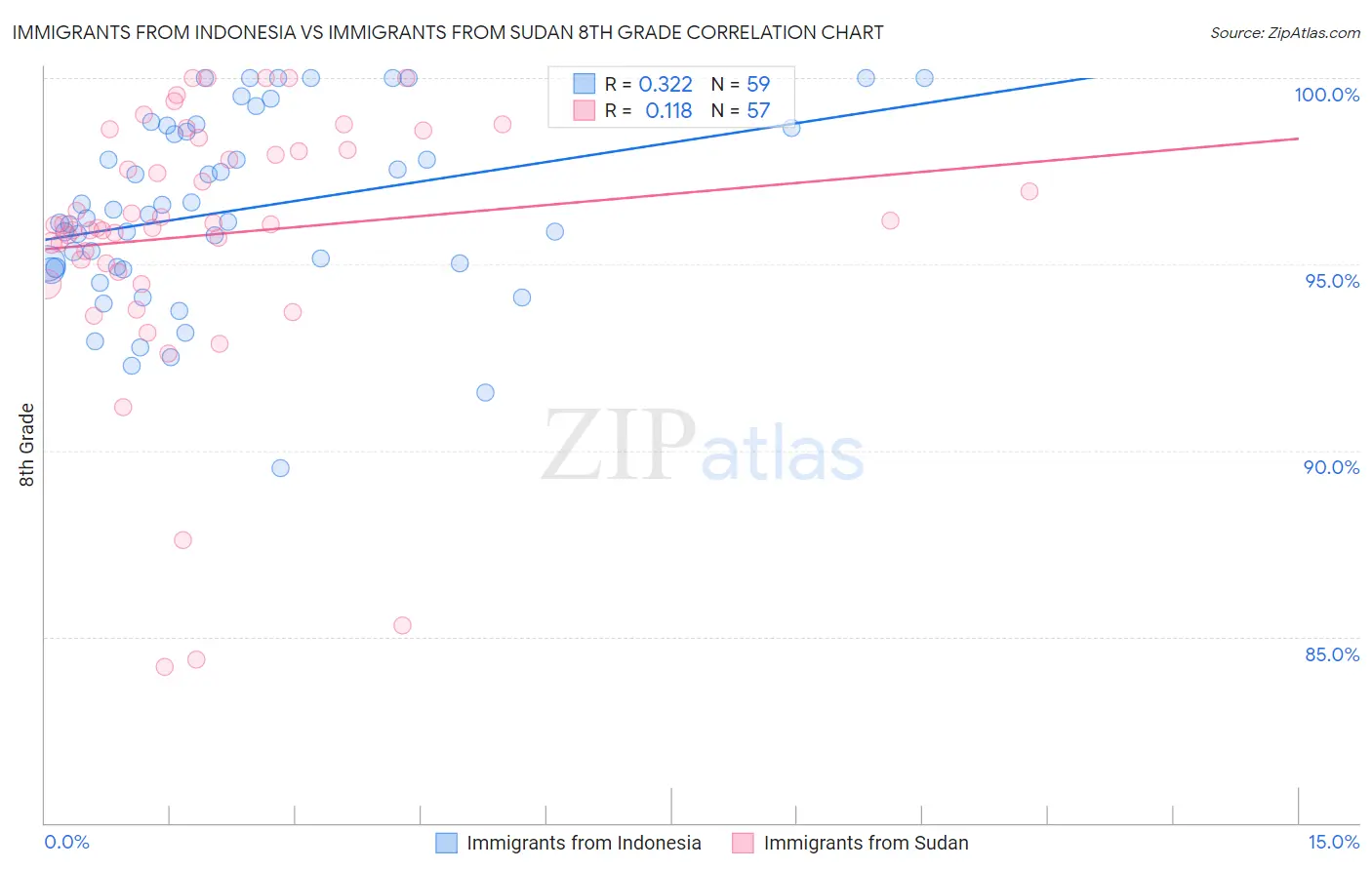 Immigrants from Indonesia vs Immigrants from Sudan 8th Grade