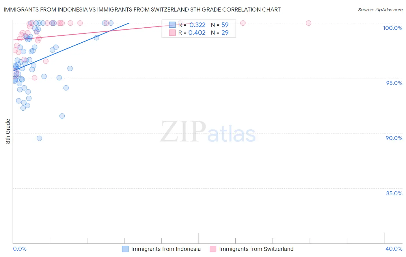 Immigrants from Indonesia vs Immigrants from Switzerland 8th Grade
