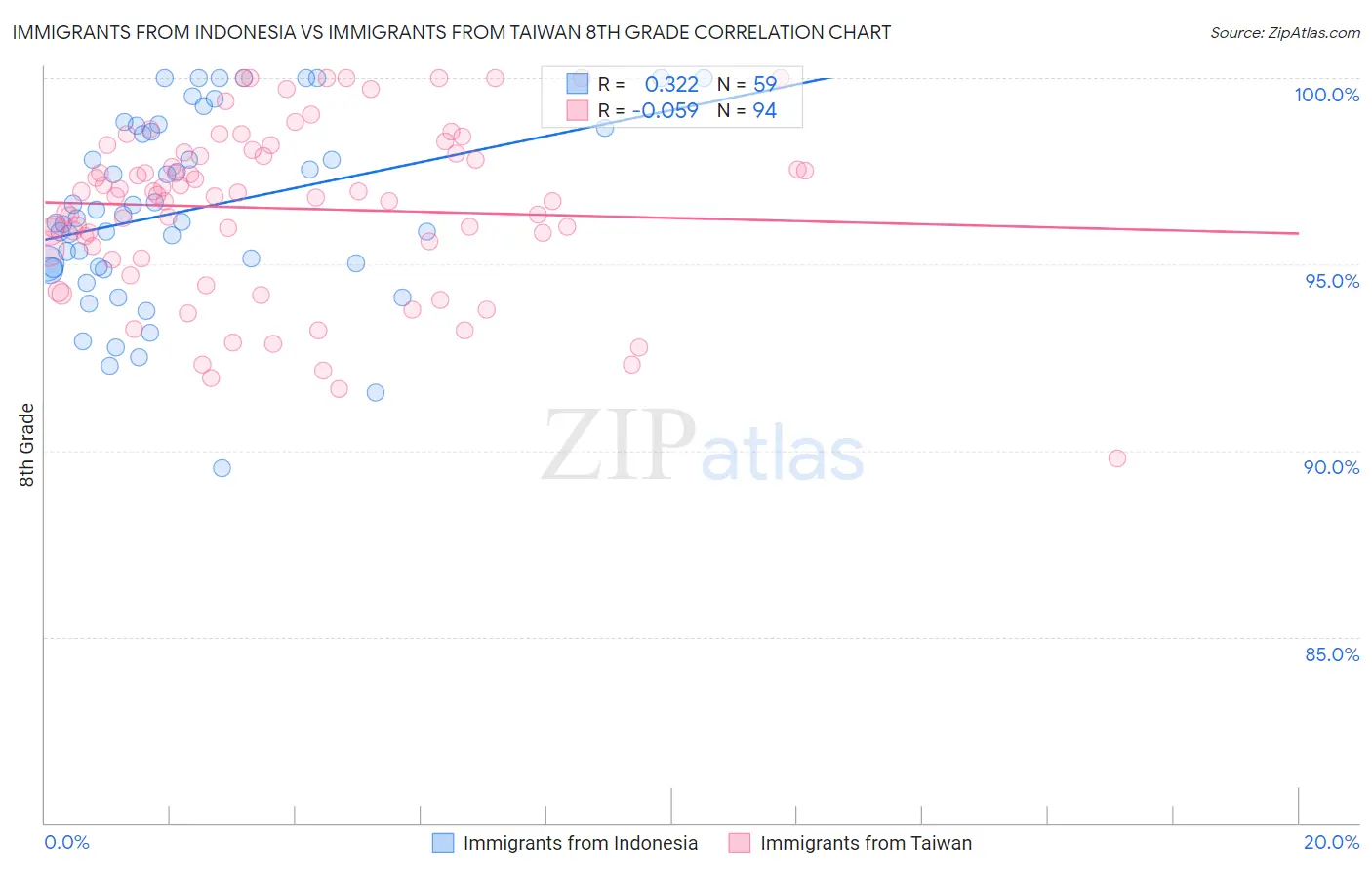 Immigrants from Indonesia vs Immigrants from Taiwan 8th Grade