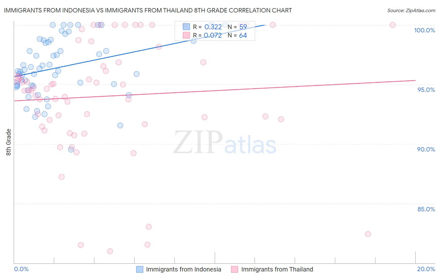Immigrants from Indonesia vs Immigrants from Thailand 8th Grade