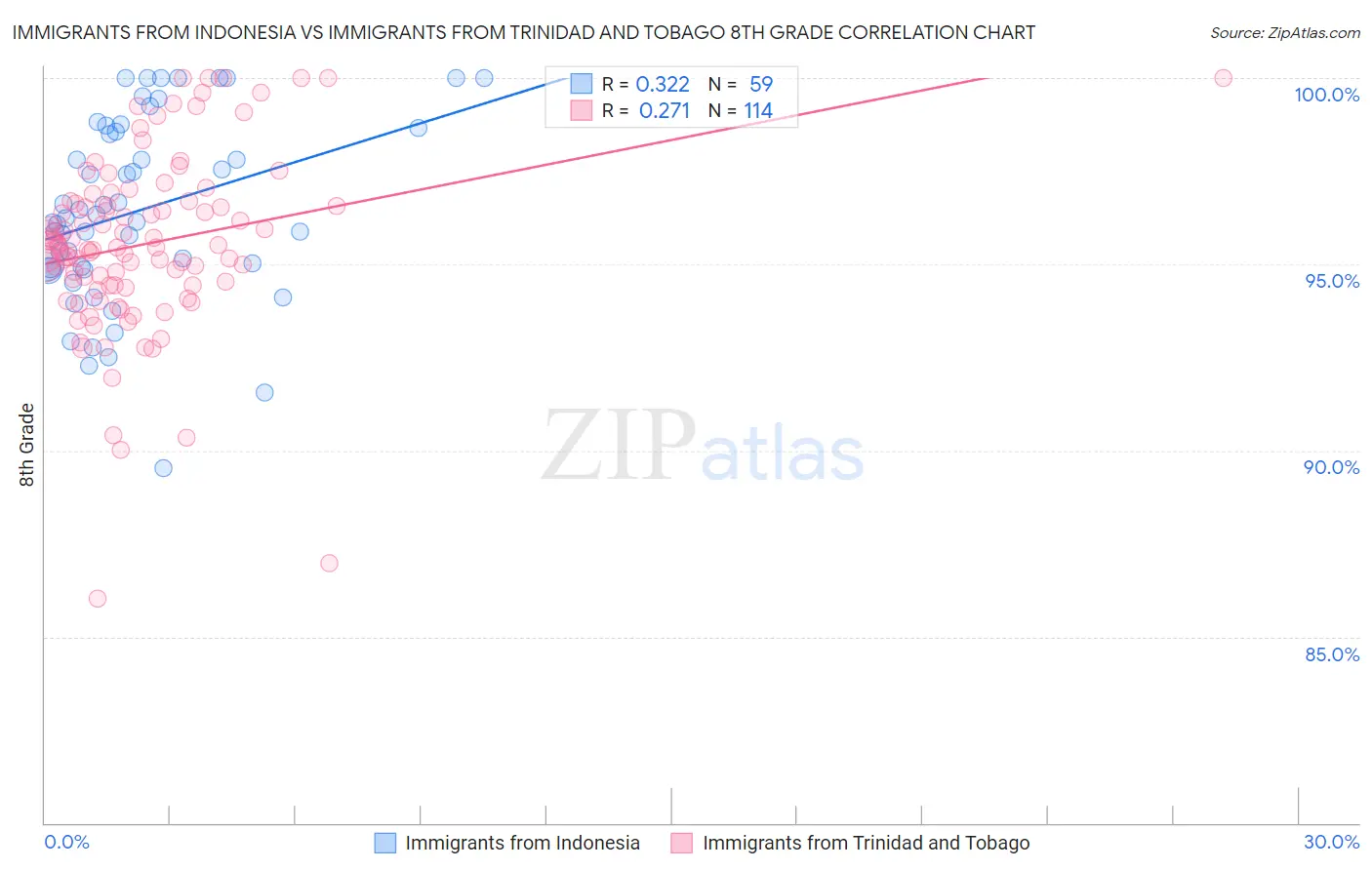 Immigrants from Indonesia vs Immigrants from Trinidad and Tobago 8th Grade