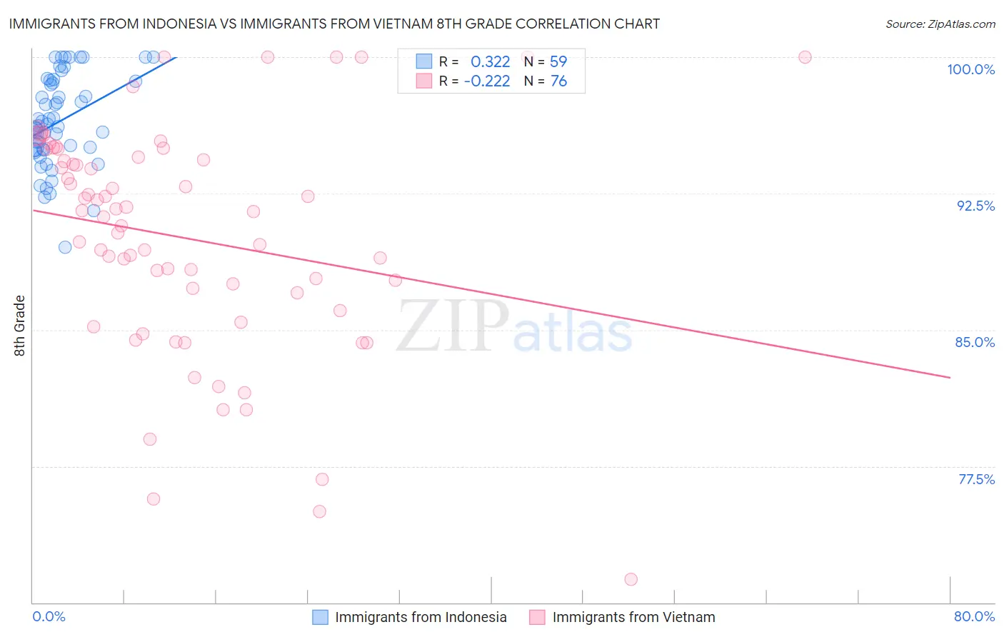 Immigrants from Indonesia vs Immigrants from Vietnam 8th Grade
