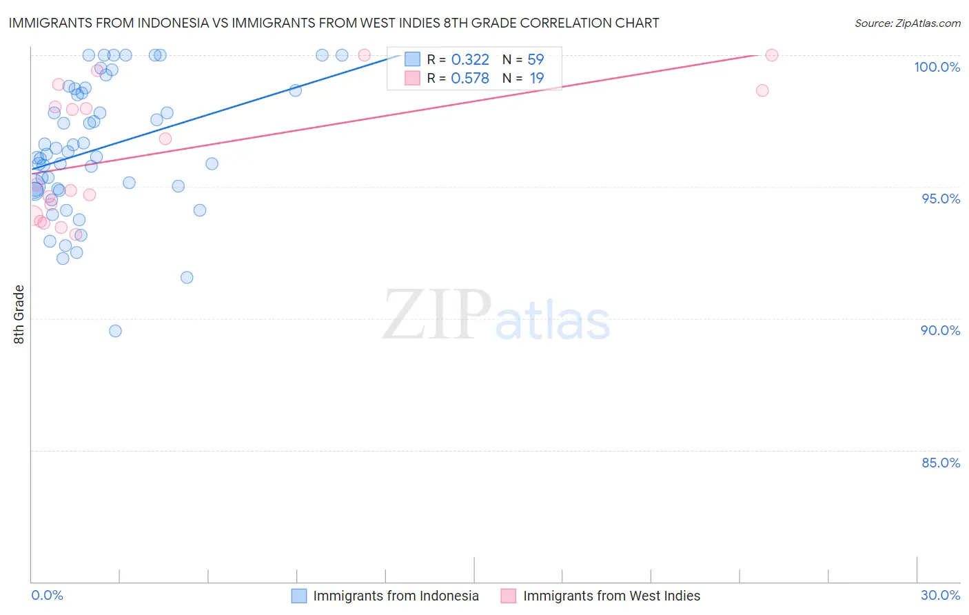Immigrants from Indonesia vs Immigrants from West Indies 8th Grade
