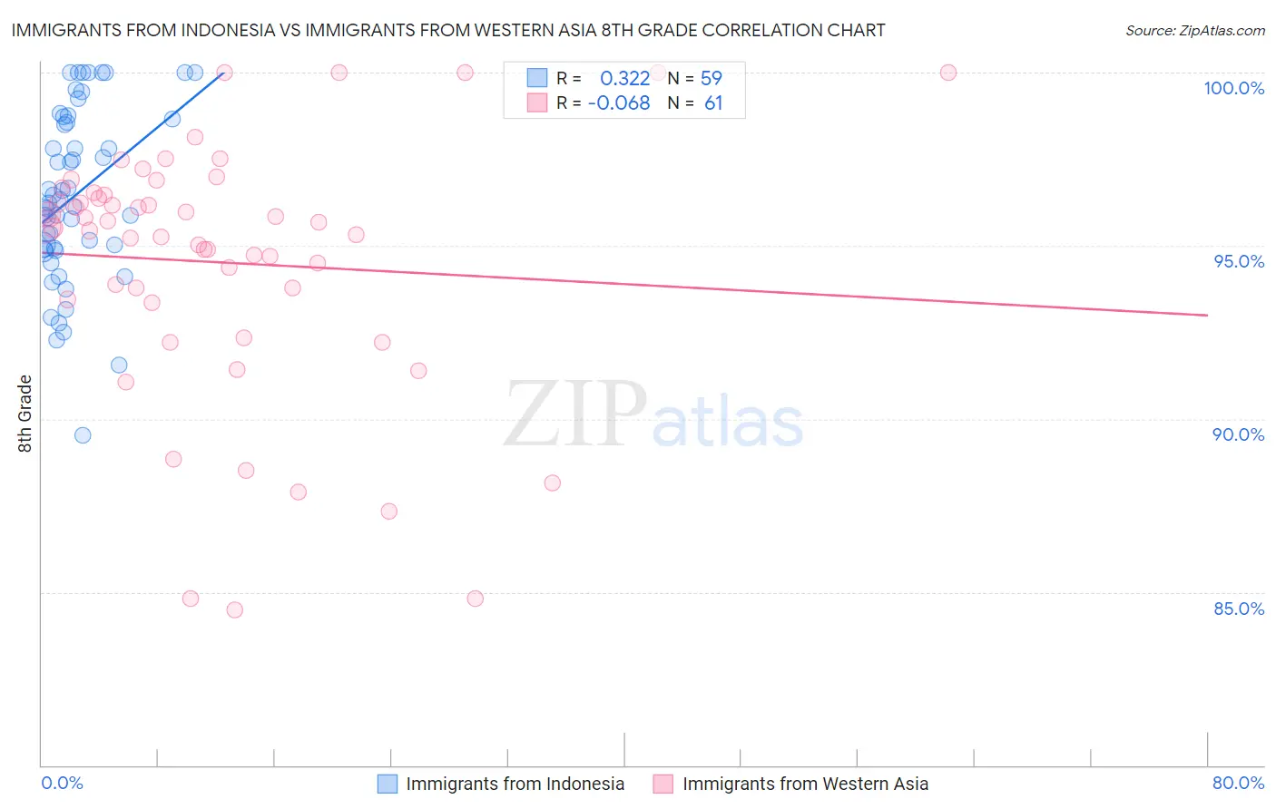 Immigrants from Indonesia vs Immigrants from Western Asia 8th Grade