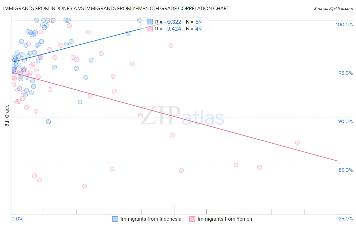 Immigrants from Indonesia vs Immigrants from Yemen 8th Grade