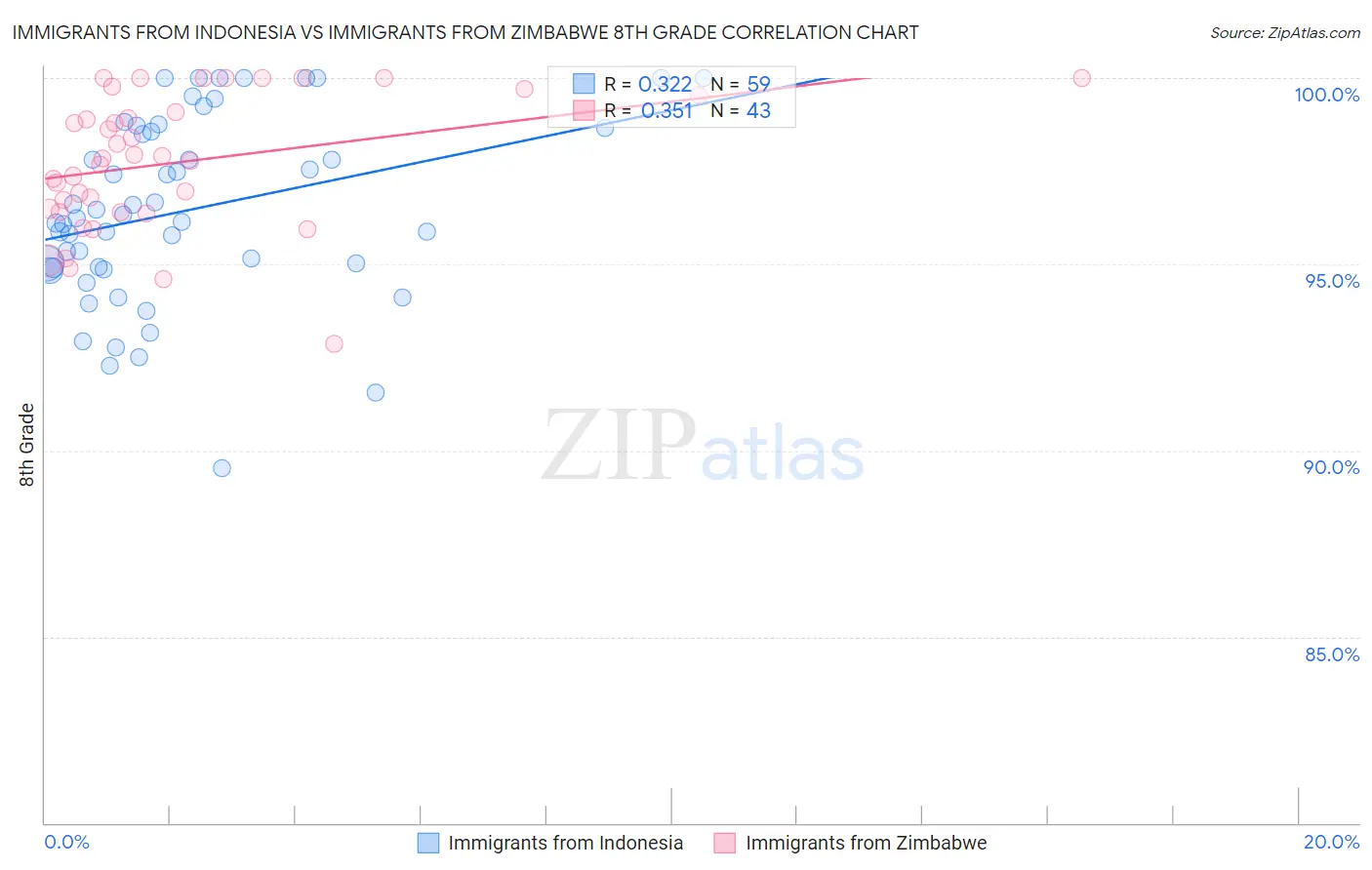 Immigrants from Indonesia vs Immigrants from Zimbabwe 8th Grade