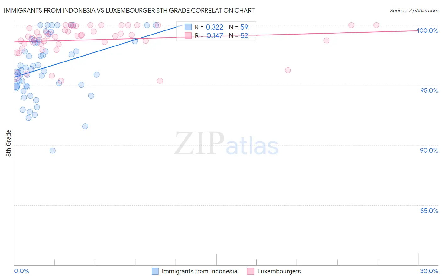Immigrants from Indonesia vs Luxembourger 8th Grade