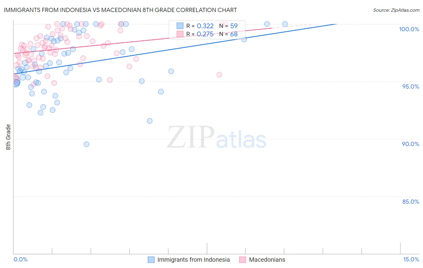 Immigrants from Indonesia vs Macedonian 8th Grade