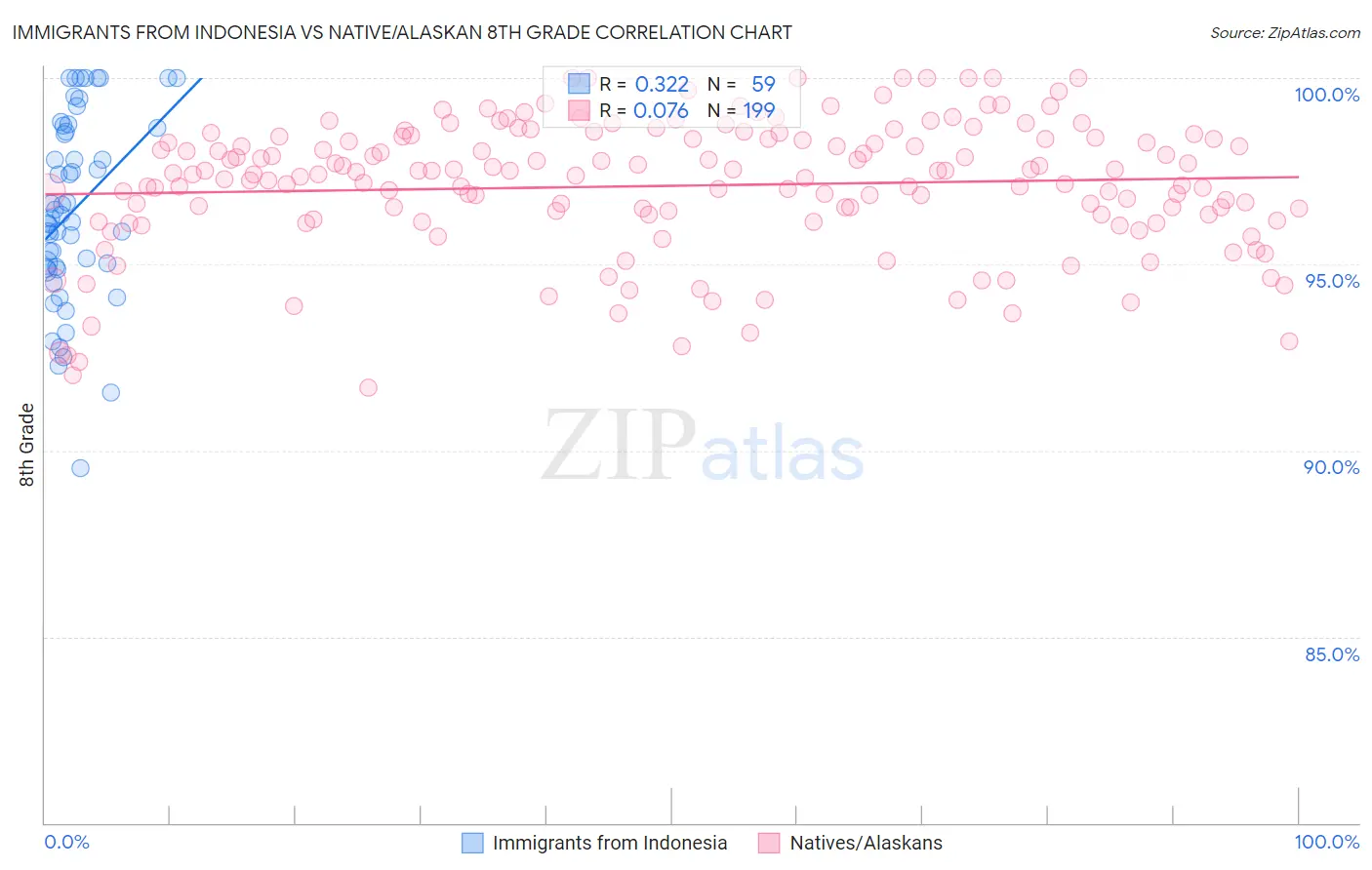Immigrants from Indonesia vs Native/Alaskan 8th Grade