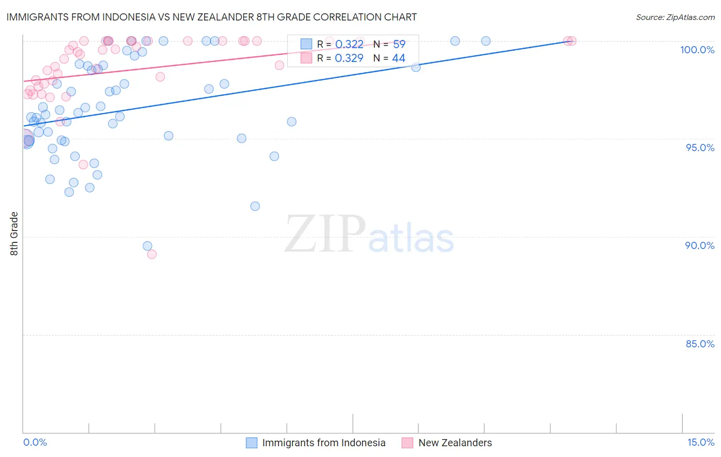 Immigrants from Indonesia vs New Zealander 8th Grade