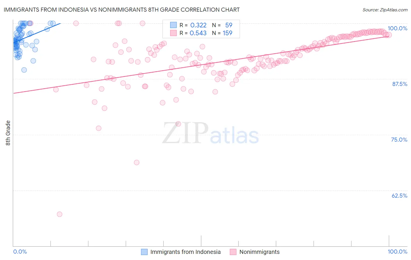 Immigrants from Indonesia vs Nonimmigrants 8th Grade