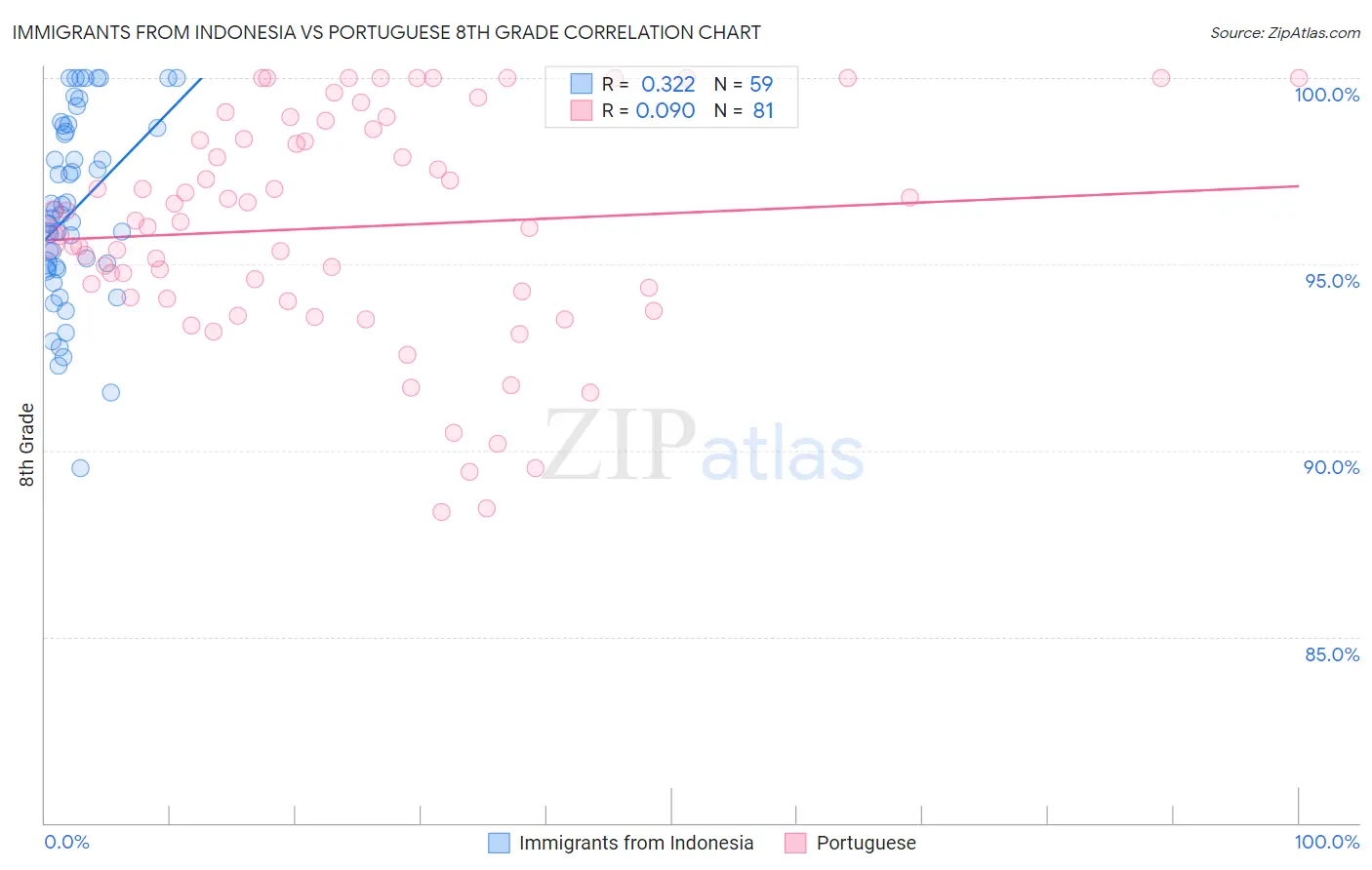Immigrants from Indonesia vs Portuguese 8th Grade