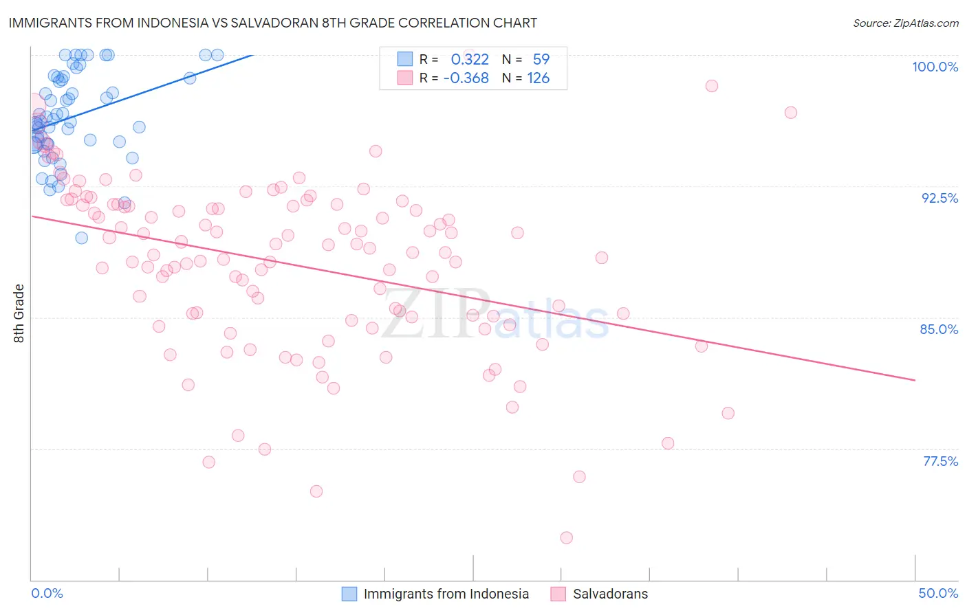 Immigrants from Indonesia vs Salvadoran 8th Grade