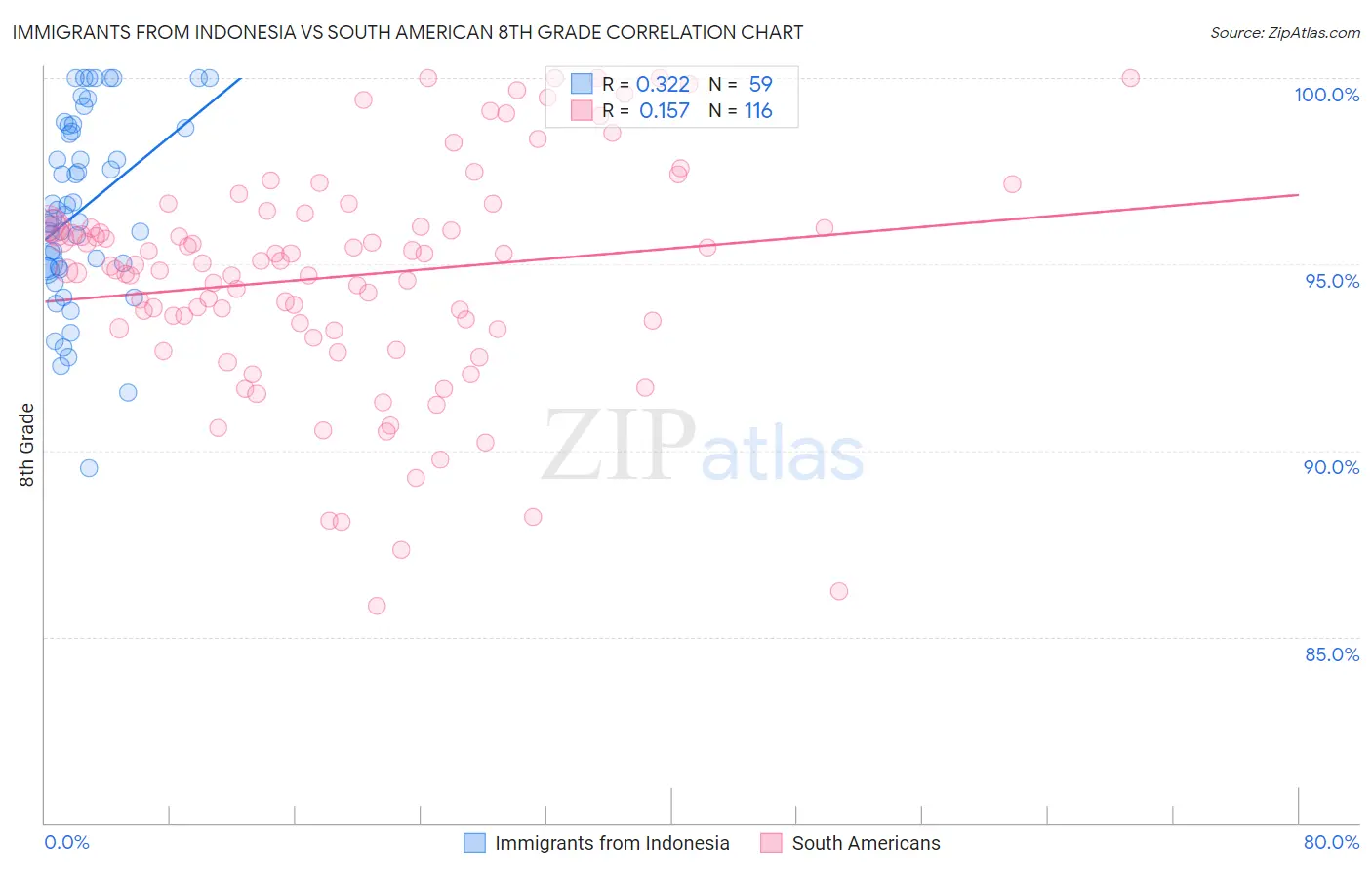 Immigrants from Indonesia vs South American 8th Grade