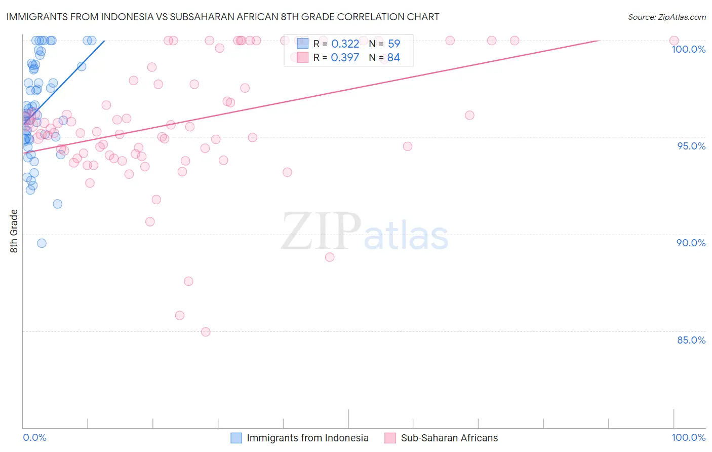 Immigrants from Indonesia vs Subsaharan African 8th Grade