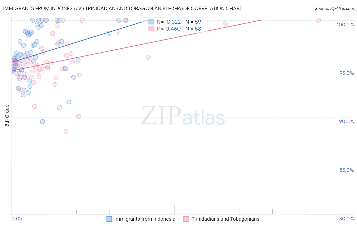 Immigrants from Indonesia vs Trinidadian and Tobagonian 8th Grade