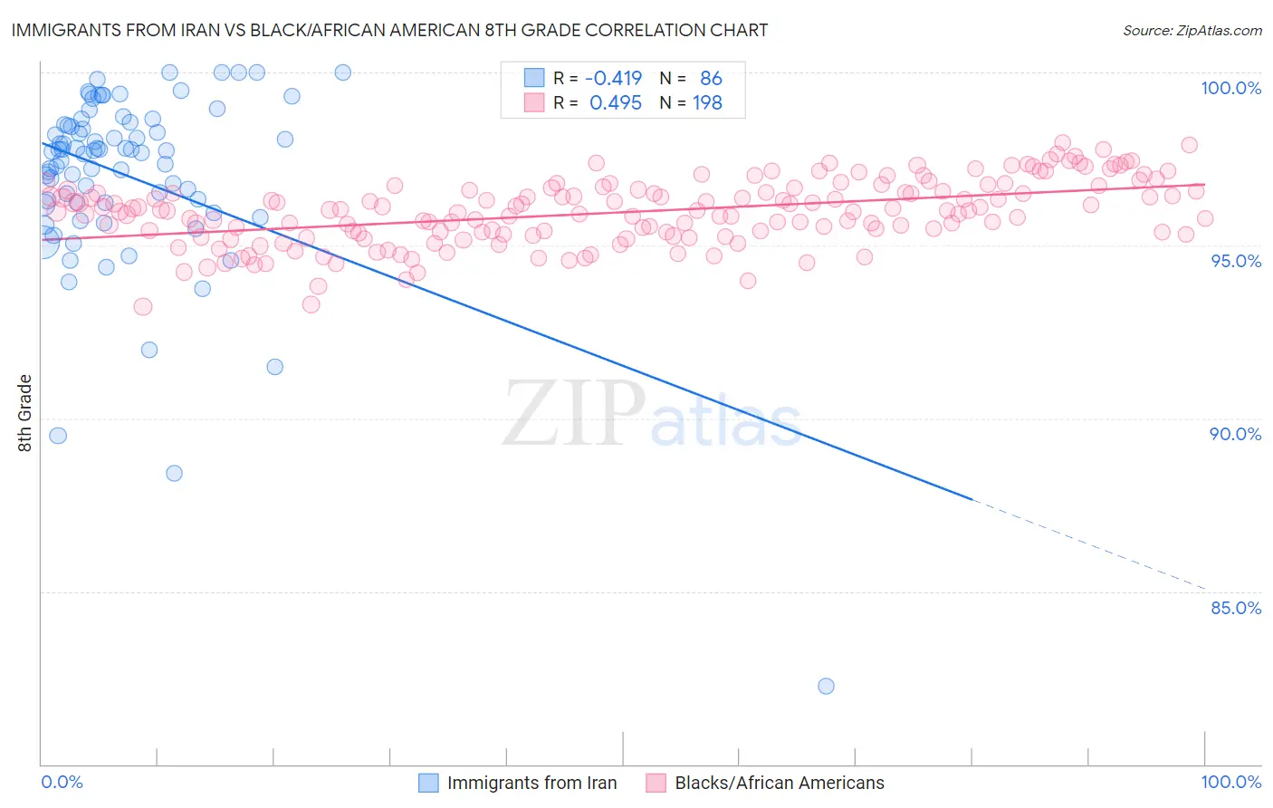 Immigrants from Iran vs Black/African American 8th Grade