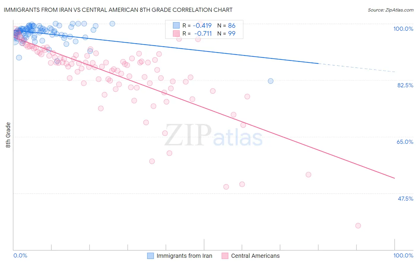 Immigrants from Iran vs Central American 8th Grade