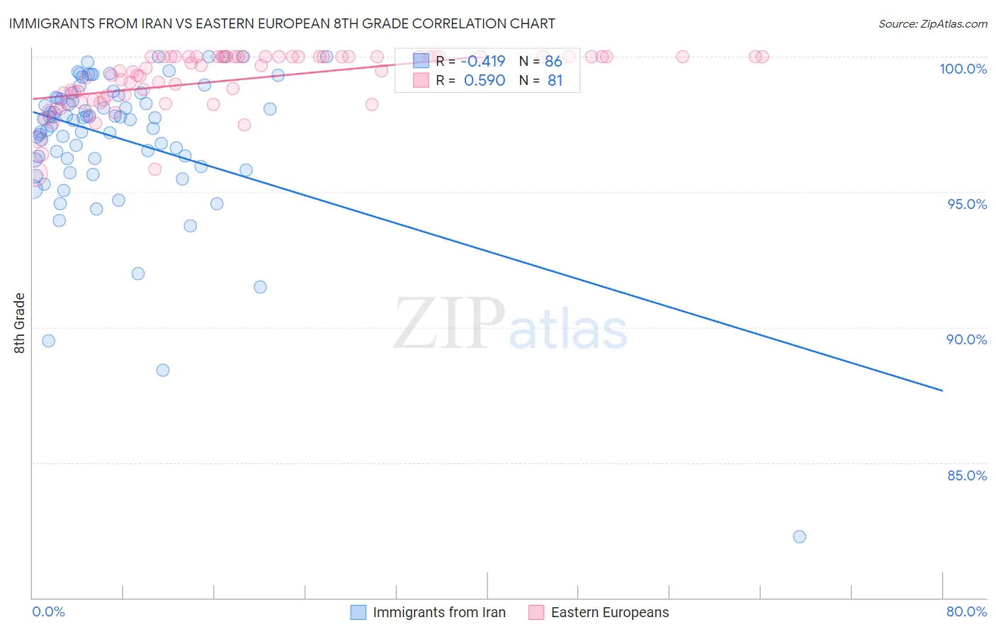 Immigrants from Iran vs Eastern European 8th Grade