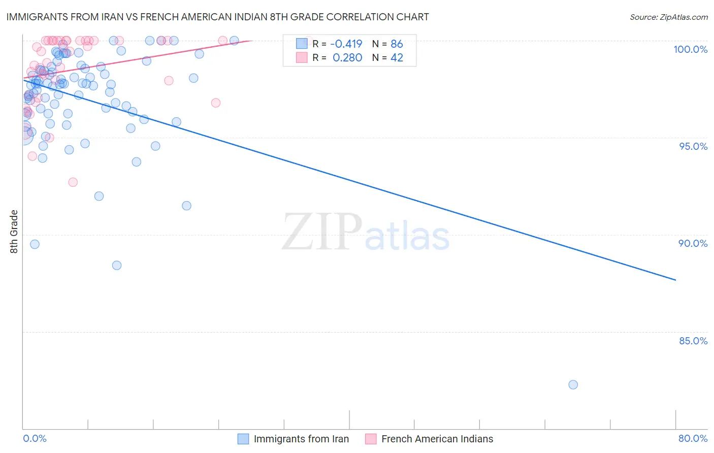 Immigrants from Iran vs French American Indian 8th Grade