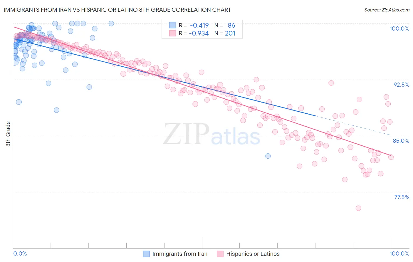 Immigrants from Iran vs Hispanic or Latino 8th Grade