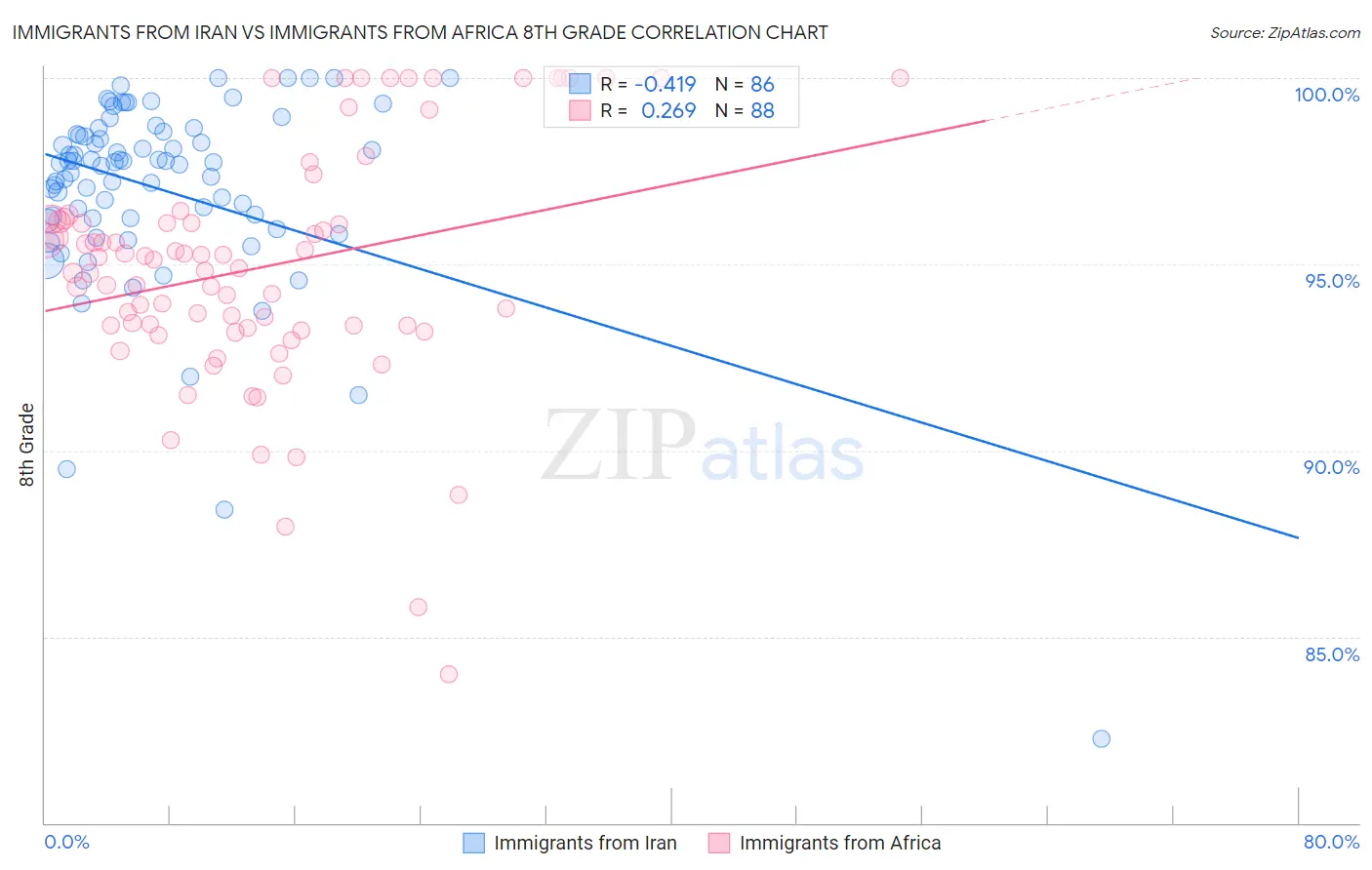 Immigrants from Iran vs Immigrants from Africa 8th Grade