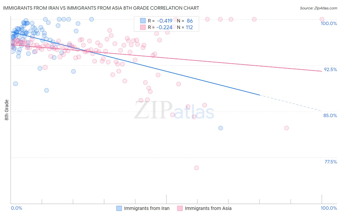 Immigrants from Iran vs Immigrants from Asia 8th Grade